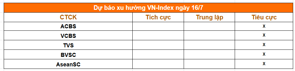 1 phút trước giờ giao dịch phiên 16/7: HoSE chốt rổ VN30 mới, Điện Máy Xanh nộp hồ sơ lên sàn - Ảnh 2.