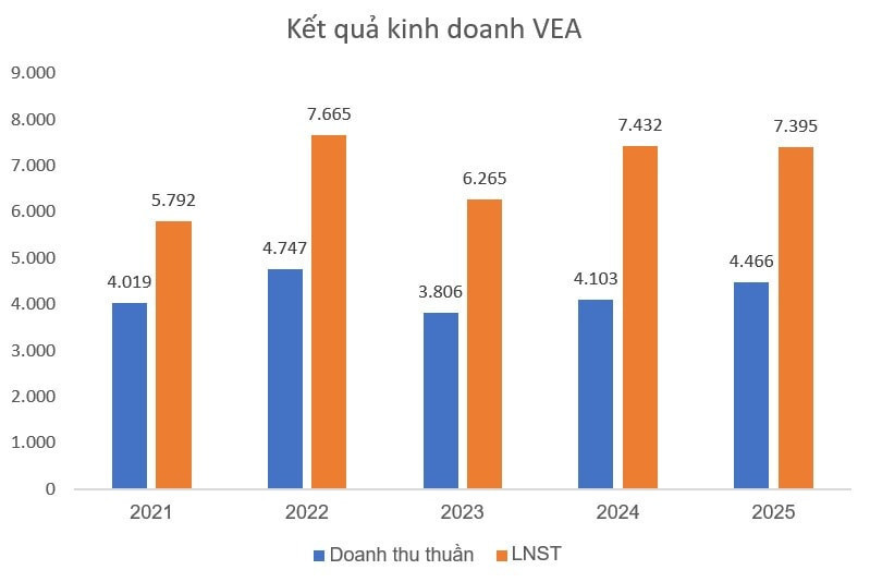 Ông lớn sản xuất động cơ xe, máy kéo của Việt Nam báo lãi hơn 6.500 tỷ đồng sau 6 tháng 2026 - Ảnh 1.