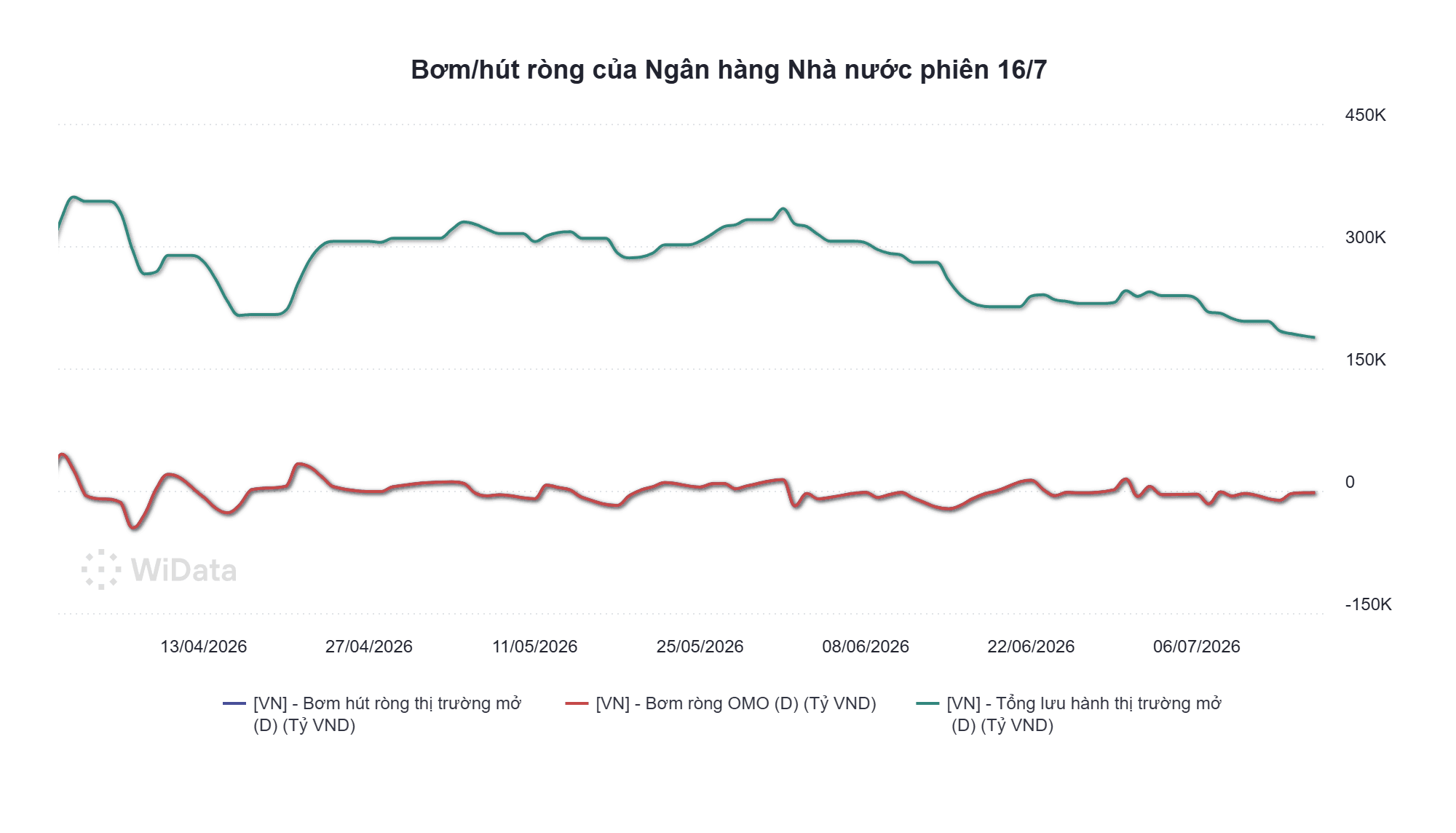Phiên 16/7: NHNN hút ròng hơn 2.100 tỷ đồng, lãi suất neo mức 4,2% - Ảnh 2.