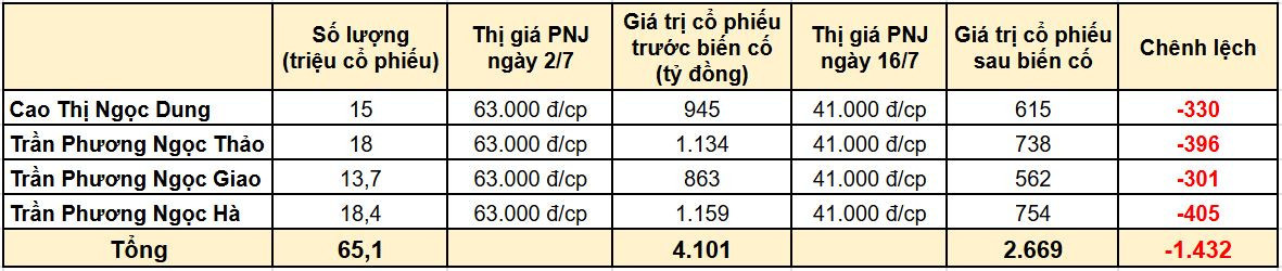 Chân dung Chủ tịch PNJ Cao Thị Ngọc Dung - Ảnh 4.