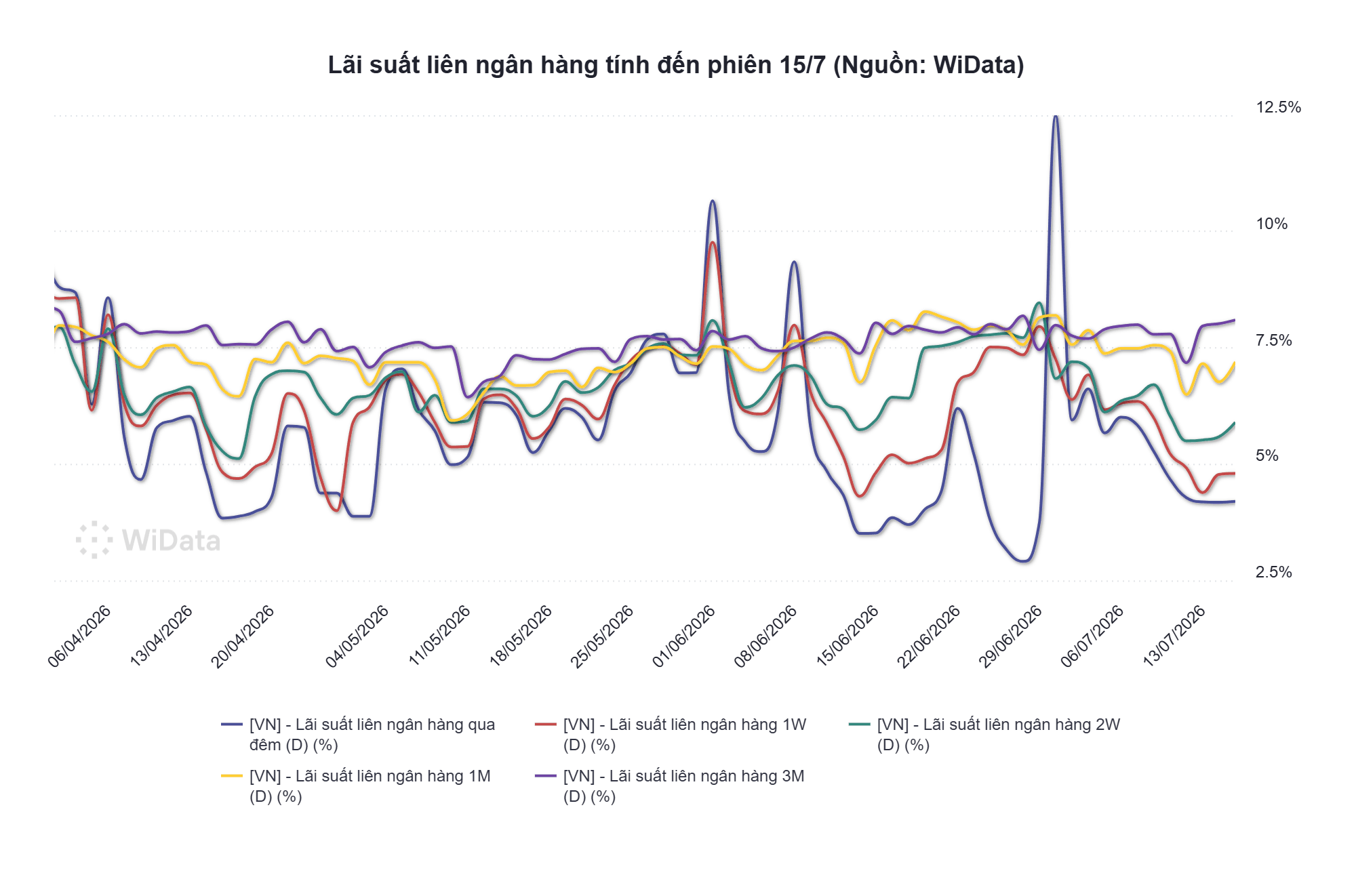 Phiên 16/7: NHNN hút ròng hơn 2.100 tỷ đồng, lãi suất neo mức 4,2% - Ảnh 3.