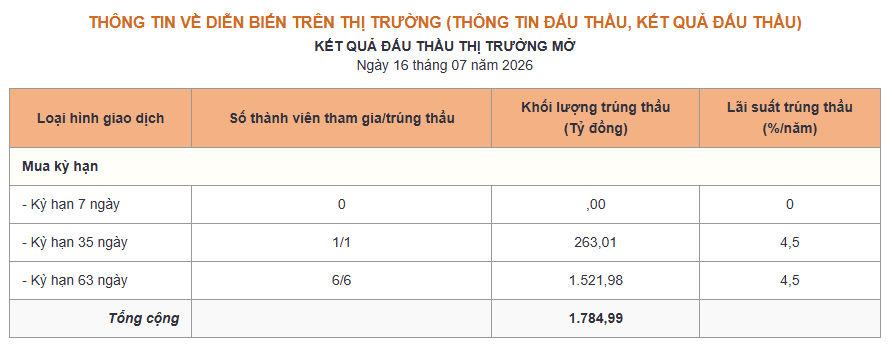 Phiên 16/7: NHNN hút ròng hơn 2.100 tỷ đồng, lãi suất neo mức 4,2% - Ảnh 1.