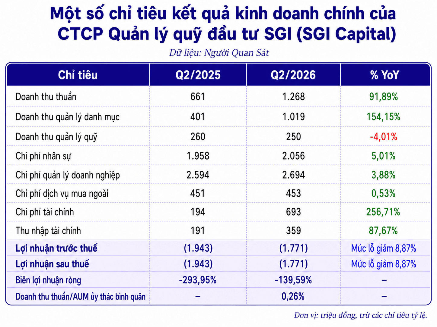 AUM ủy thác duy trì vùng 485 tỷ đồng, tiền mặt của SGI Capital sụt giảm mạnh trong quý II