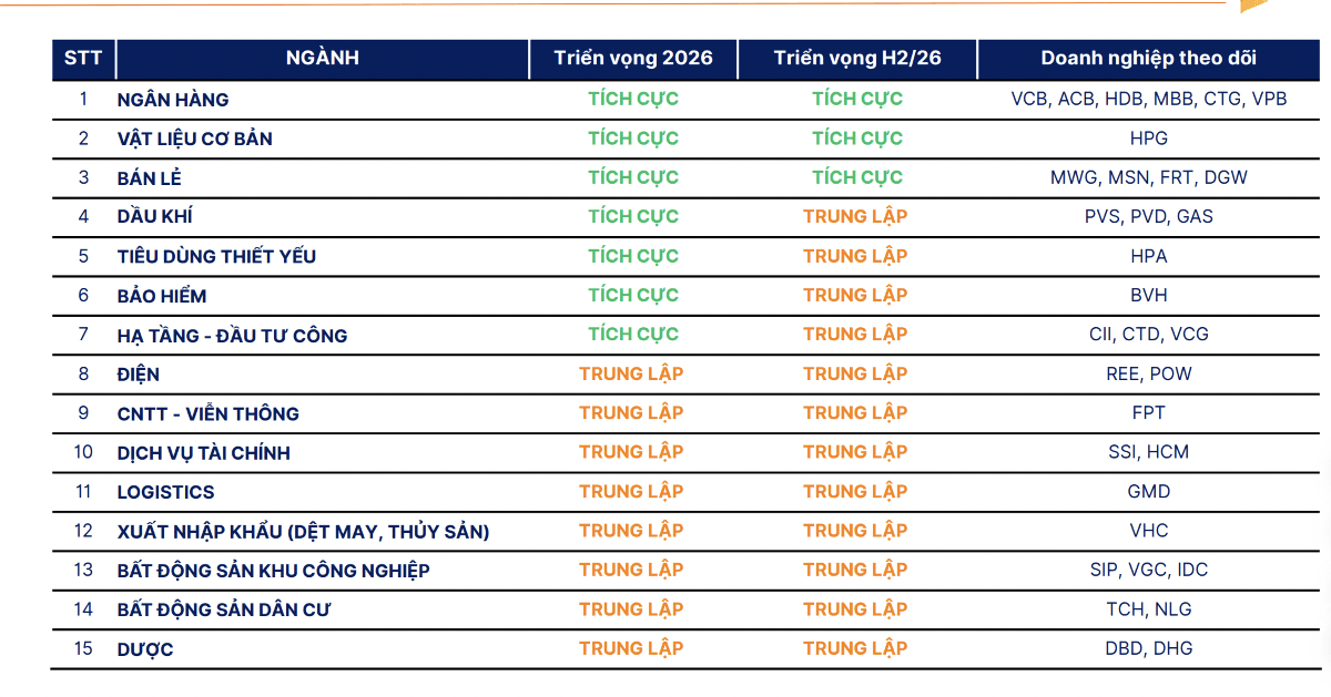Thị trường phân hóa, SHS gọi tên HDBank, Masan, Thế giới Di động ở nhóm cơ hội nửa cuối năm 2026 - Ảnh 3.