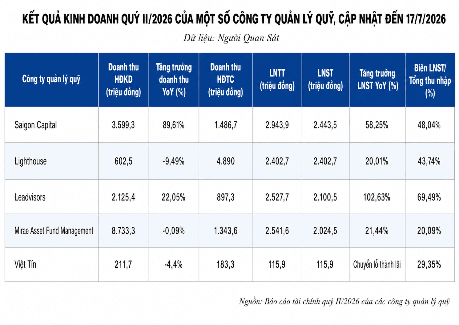 Cập nhật KQKD ngành quản lý quỹ ngày 17/7: 'Cá mập' nắm gần 40% vốn Chứng khoán VPS tạm dẫn đầu lợi nhuận - Ảnh 1.