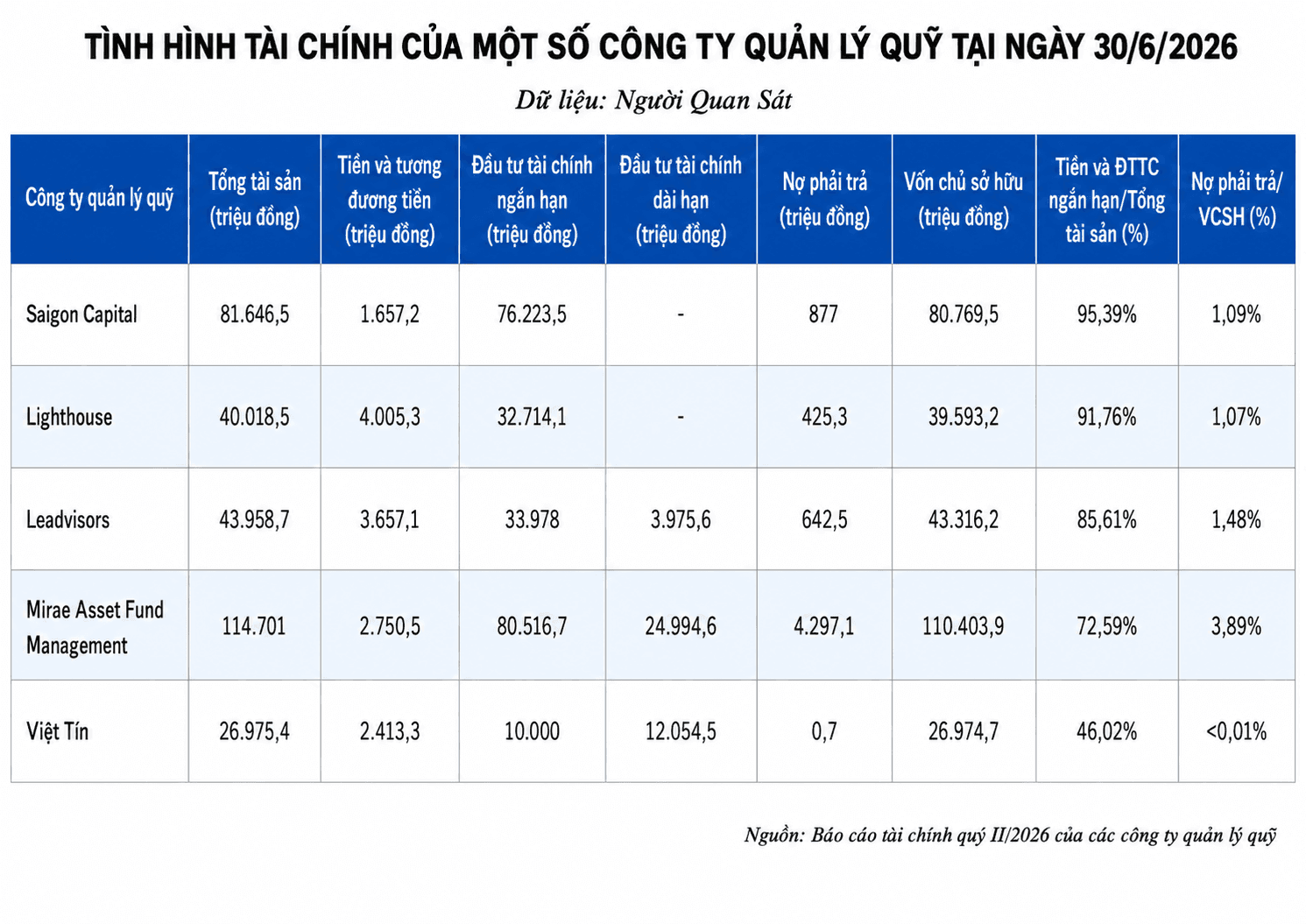 Cập nhật KQKD ngành quản lý quỹ ngày 17/7: 'Cá mập' nắm gần 40% vốn Chứng khoán VPS tạm dẫn đầu lợi nhuận - Ảnh 2.