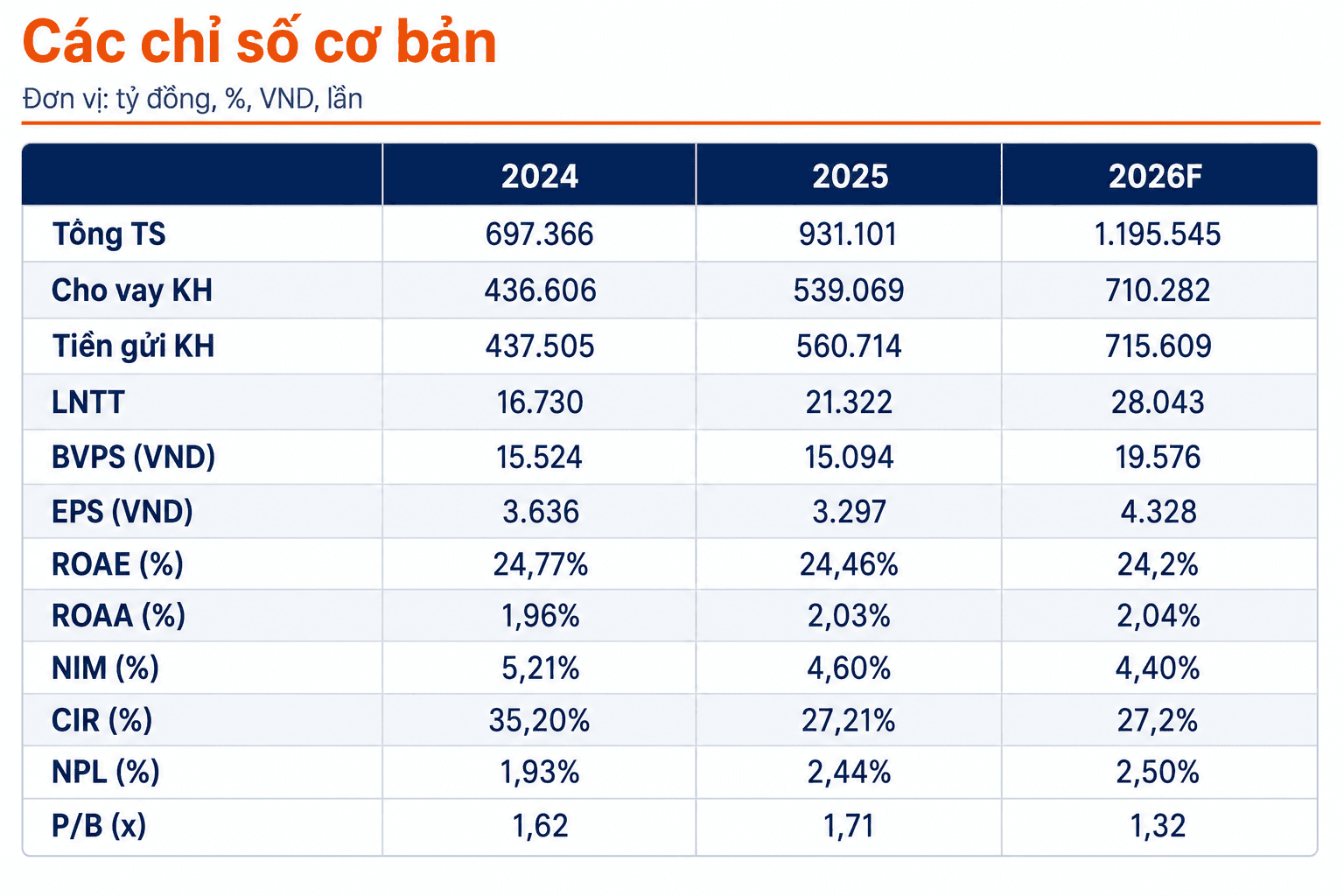 Một CTCK dự báo lợi nhuận HDBank năm 2026 tăng 32%, cổ phiếu HDB có dư địa tăng giá lớn nhờ IPO HDS và HD SAISON - Ảnh 1.