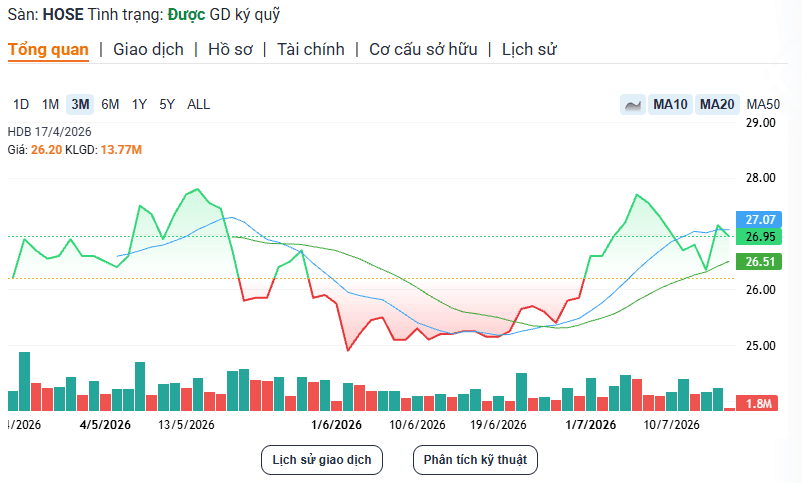 Khối ngoại mua ròng hàng trăm tỷ đồng cổ phiếu HDB của HDBank từ đầu tháng 7/2026 - Ảnh 1.
