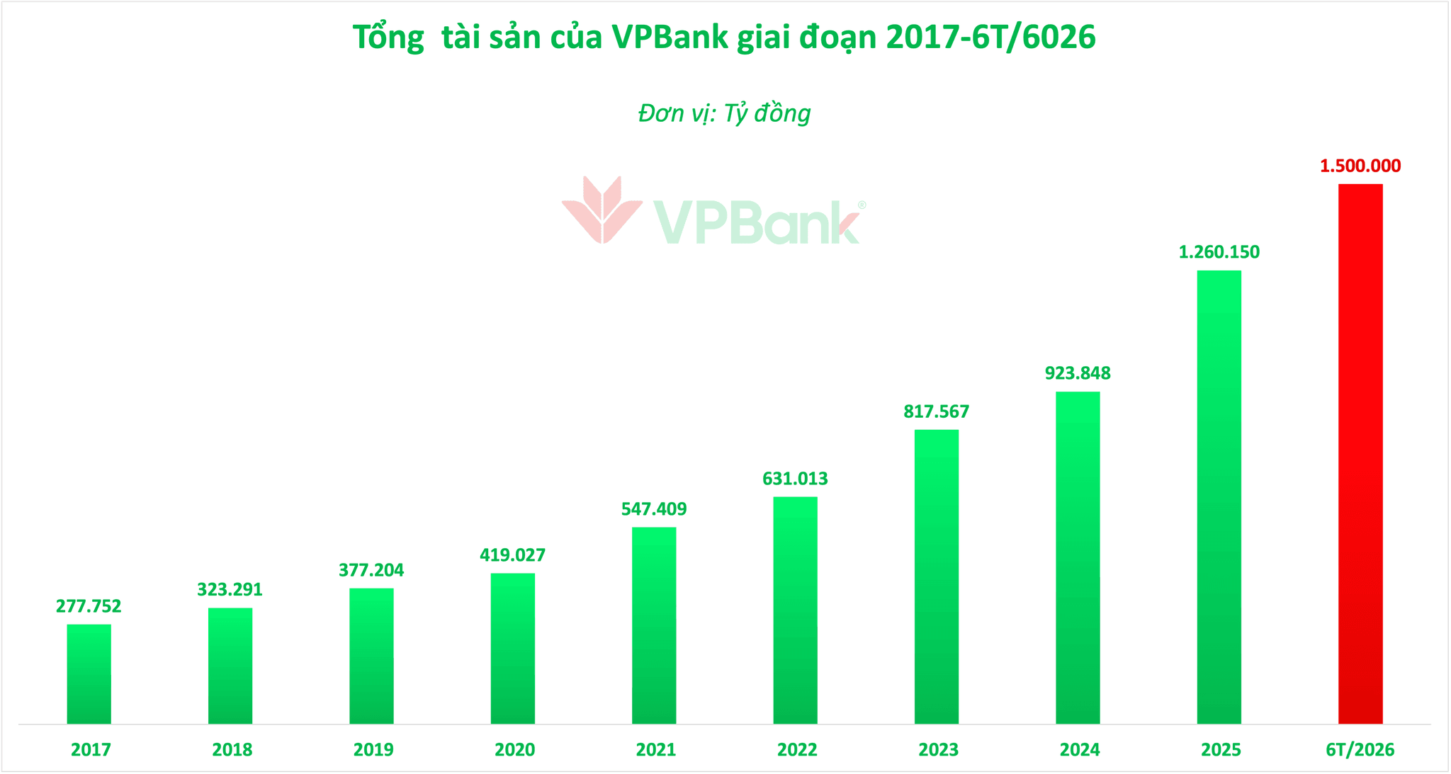 VPBank ghi nhận lợi nhuận trước thuế tăng 68%, tổng tài sản lập kỷ lục - Ảnh 1.