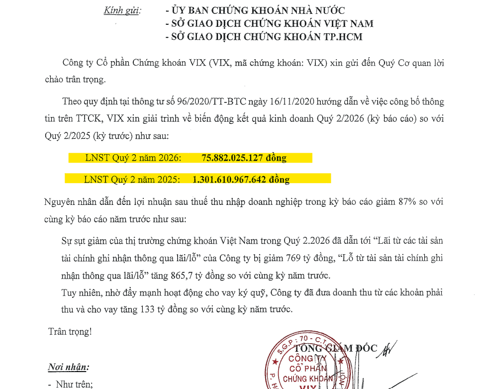Từng lãi hơn 5.400 tỷ năm 2025, công ty chứng khoán này chỉ còn bỏ túi 214 tỷ sau nửa đầu 2026 - Ảnh 1.