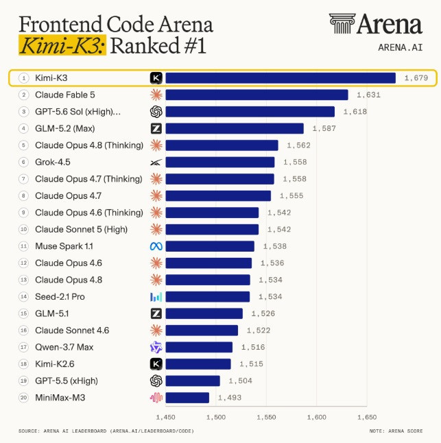Bảng xếp hạng Frontend Code Arena