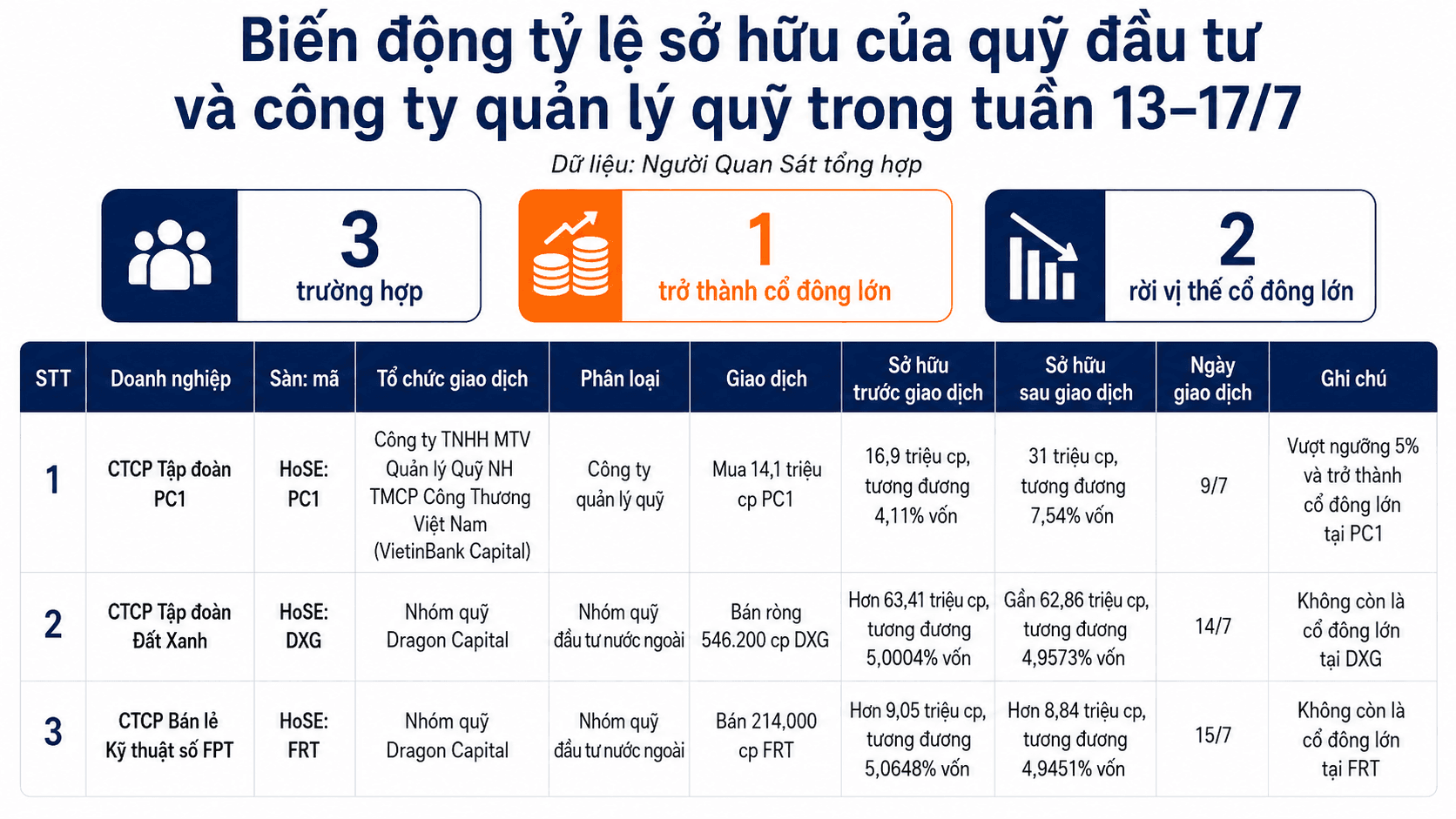 Theo dấu ‘cá mập’ tuần 13–17/7: PC1 đón thêm 2 cổ đông lớn, Dragon Capital rời ngưỡng 5% tại DXG và FRT - Ảnh 1.