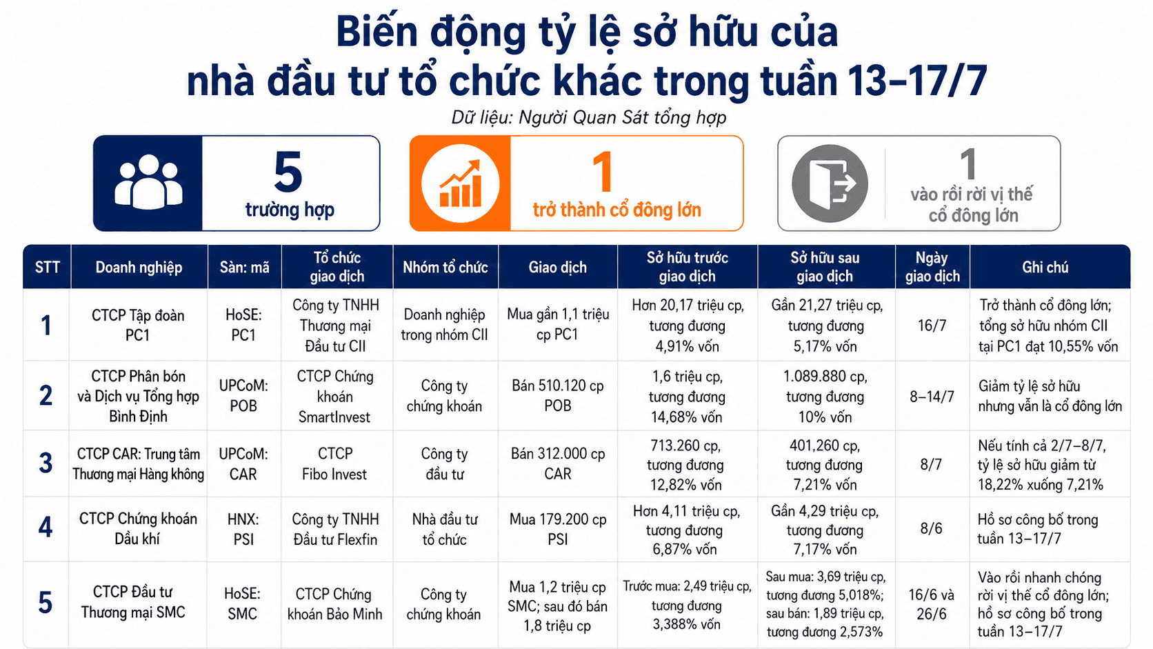Theo dấu ‘cá mập’ tuần 13–17/7: PC1 đón thêm 2 cổ đông lớn, Dragon Capital rời ngưỡng 5% tại DXG và FRT - Ảnh 2.