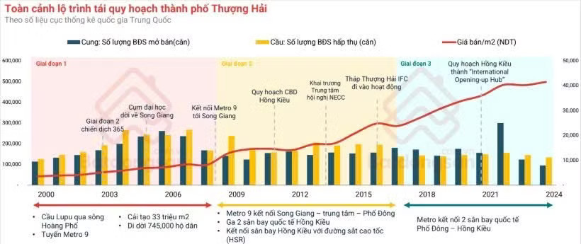 Sau tái quy hoạch và tái thiết đô thị, mặt bằng giá bất động sản Thượng Hải tăng khoảng 13 lần. Giá nhà Thượng Hải tăng 13 lần sau 25 năm tái quy hoạch: Cơ hội nào cho bất động sản Hà Nội sau 'đại phẫu' đô thị? - Ảnh 4.