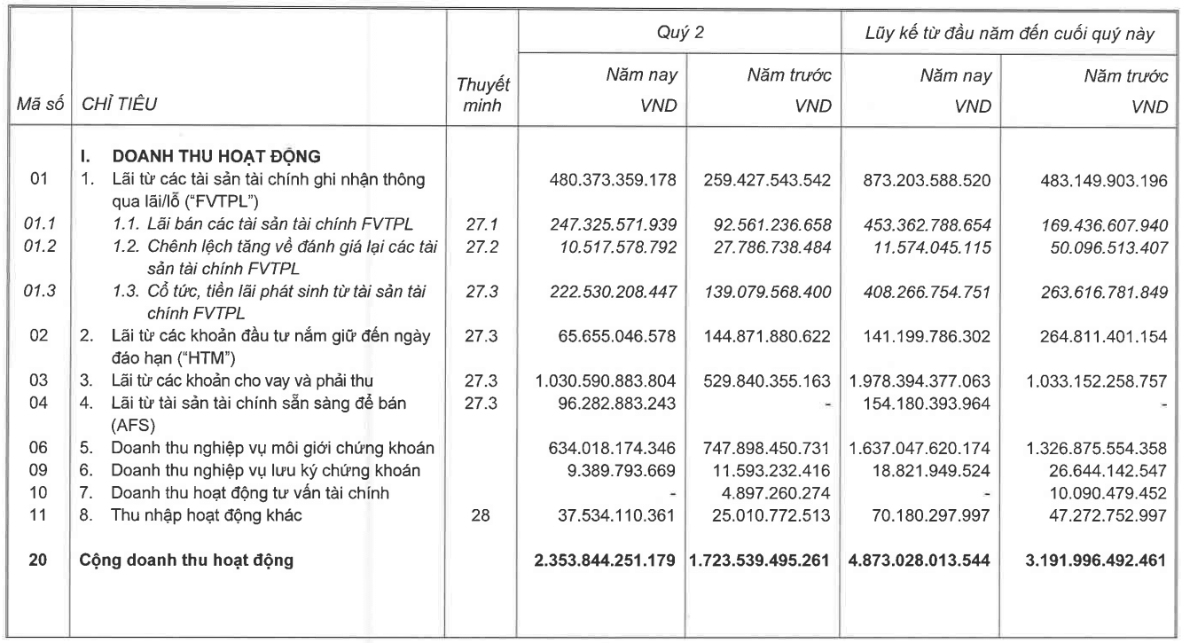 Chứng khoán VPS báo lãi quý II vượt 1.300 tỷ đồng, xác lập thêm một kỷ lục mới - Ảnh 1.