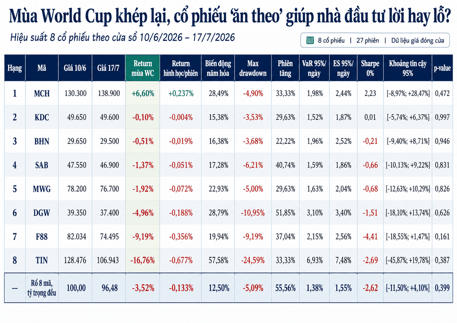 Kỳ vọng mùa World Cup: Nhà đầu tư nhận lại gì sau 27 phiên ‘ôm’ cổ phiếu ăn theo? - Ảnh 1.