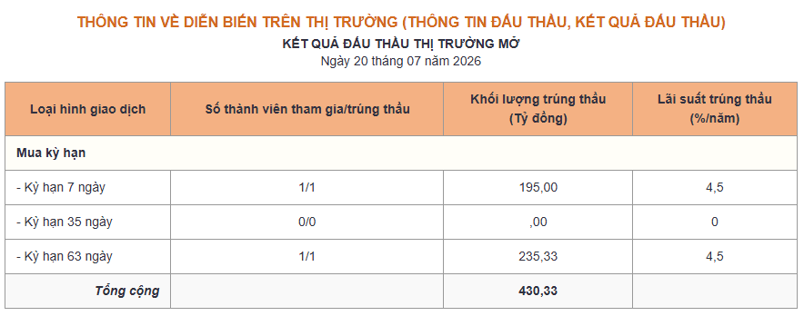 Phiên 20/7: NHNN hút ròng 4.500 tỷ đồng, lãi suất qua đêm giảm xuống mức thấp nhất tháng - Ảnh 1.