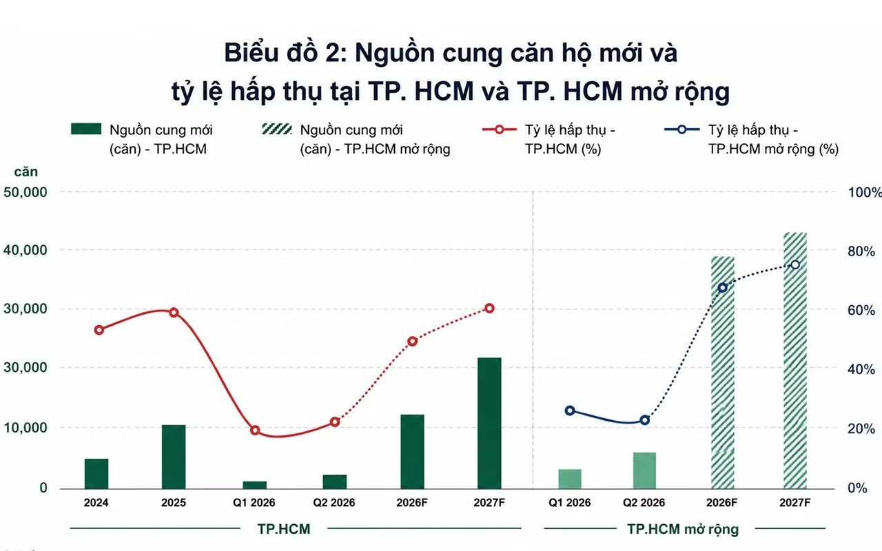 Căn hộ TPHCM bước vào giai đoạn điều chỉnh rõ nét sau chu kỳ tăng giá kéo dài. Lãi suất tăng khiến người mua bất động sản thận trọng - Ảnh 1.