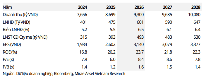 Mirae Asset dự phóng các chỉ tiêu tài chính của TNG giai đoạn 2026-2028