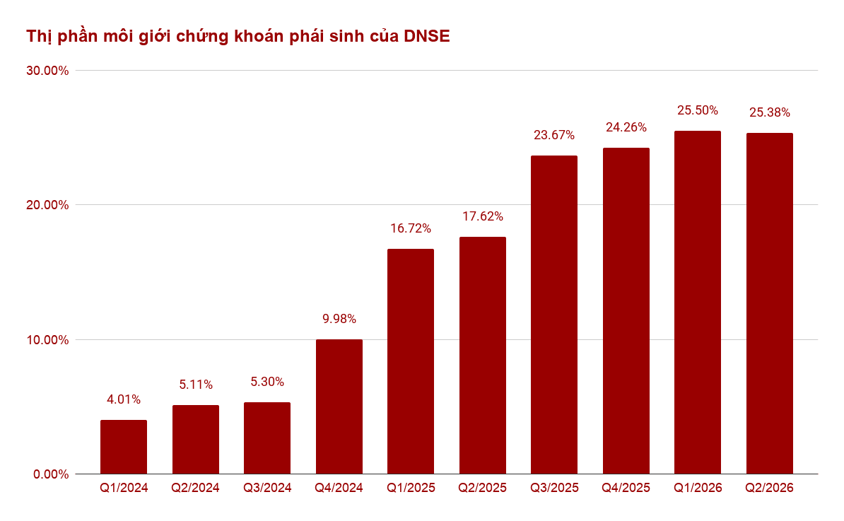 Thị phần môi giới chứng khoán phái sinh của DNSE (1)