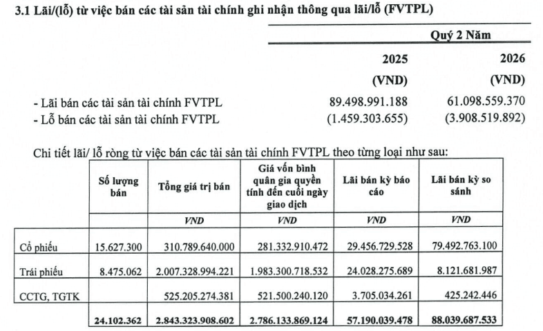 Chứng khoán Bảo Minh (BMS) báo lãi tăng 117% sau nửa năm 2026, mảng tự doanh thắng lớn - Ảnh 2.