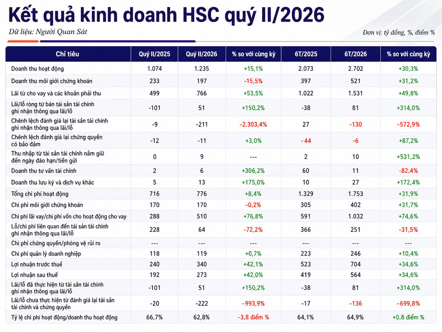 Chứng khoán HSC đổi trục sinh lời: Margin gần 29.000 tỷ đồng và điểm sáng kinh doanh vốn - Ảnh 2.