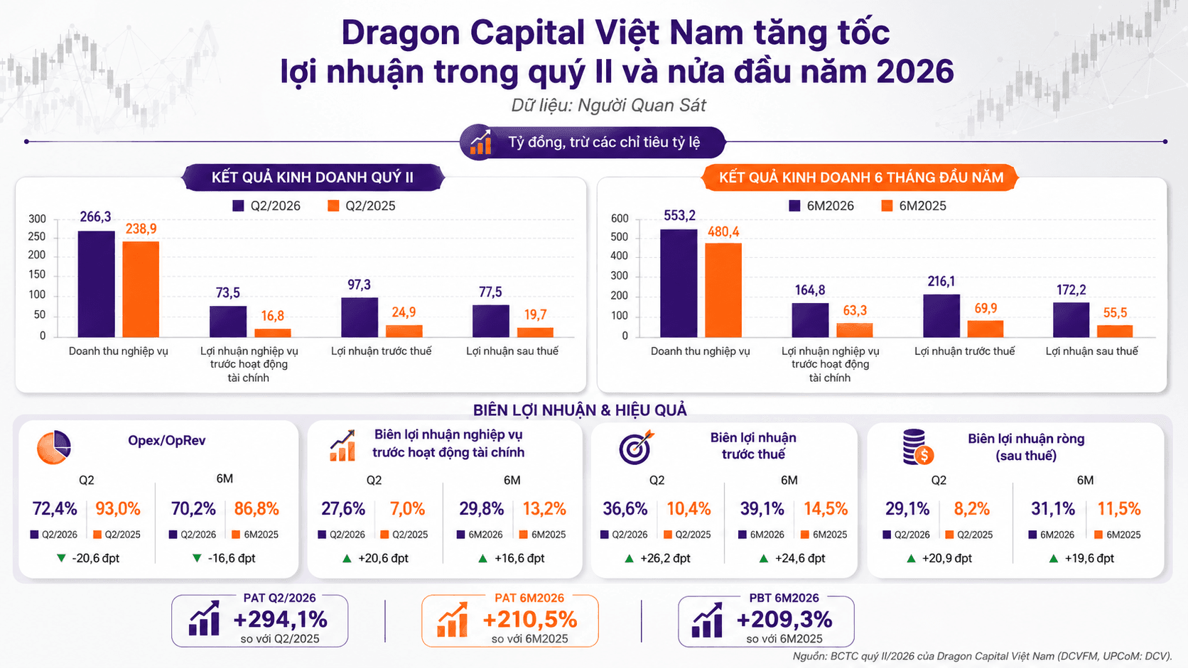 Dragon Capital Việt Nam (DCV) lãi gấp 3 lần cùng kỳ, mảng 'tư vấn đầu tư chứng khoán' gánh gần 60% doanh thu - Ảnh 1.