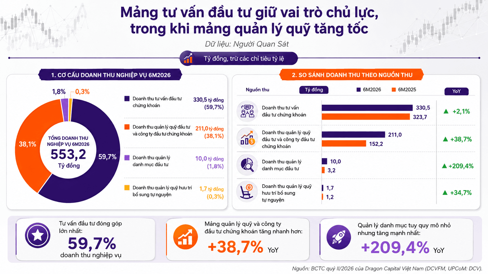 Dragon Capital Việt Nam (DCV) lãi gấp 3 lần cùng kỳ, mảng 'tư vấn đầu tư chứng khoán' gánh gần 60% doanh thu - Ảnh 2.