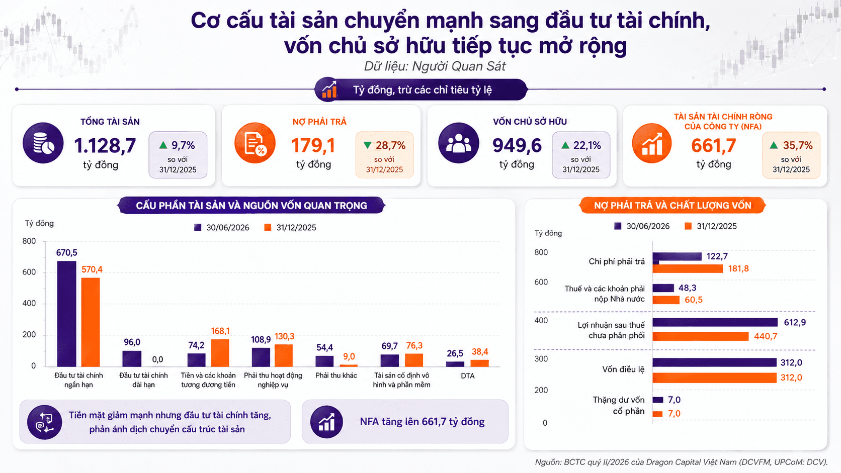 Dragon Capital Việt Nam (DCV) lãi gấp 3 lần cùng kỳ, mảng 'tư vấn đầu tư chứng khoán' gánh gần 60% doanh thu - Ảnh 3.