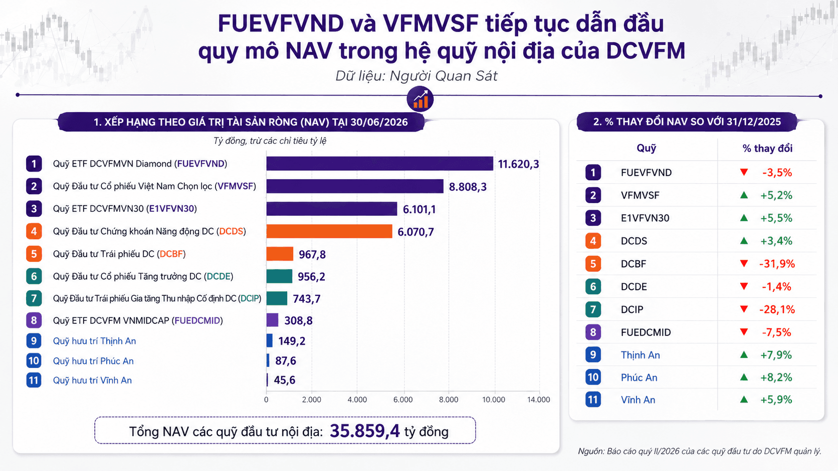 Dragon Capital Việt Nam (DCV) lãi gấp 3 lần cùng kỳ, mảng 'tư vấn đầu tư chứng khoán' gánh gần 60% doanh thu - Ảnh 5.