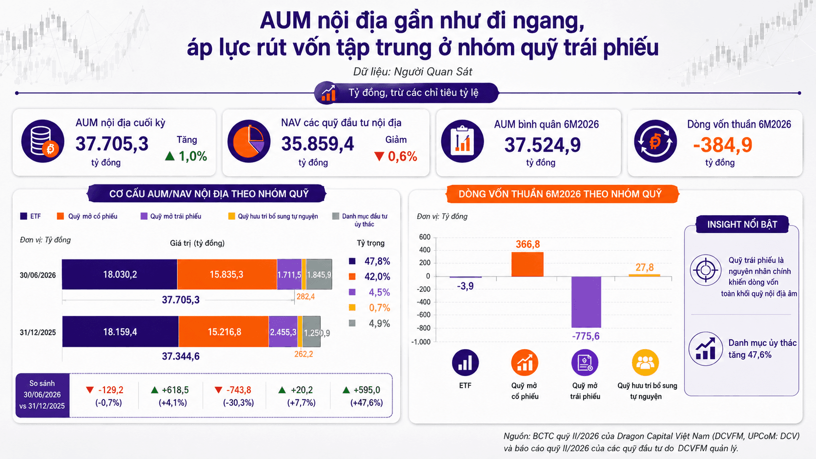 Dragon Capital Việt Nam (DCV) lãi gấp 3 lần cùng kỳ, mảng 'tư vấn đầu tư chứng khoán' gánh gần 60% doanh thu - Ảnh 4.