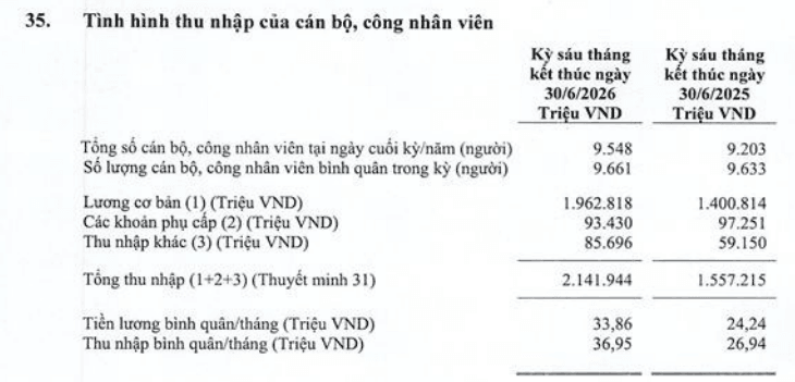 LPBank trả lương nhân viên bình quân gần 37 triệu đồng/tháng - Ảnh 1.