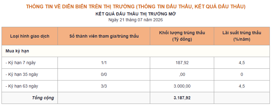 Phiên 21/7: NHNN hút ròng 4.500 tỷ đồng, lãi suất qua đêm hạ nhiệt xuống 3,7% - Ảnh 1.