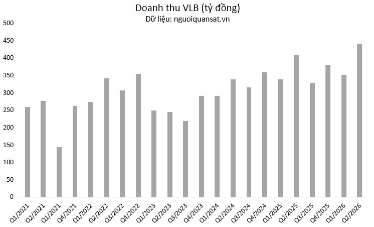 doanh thu vlb