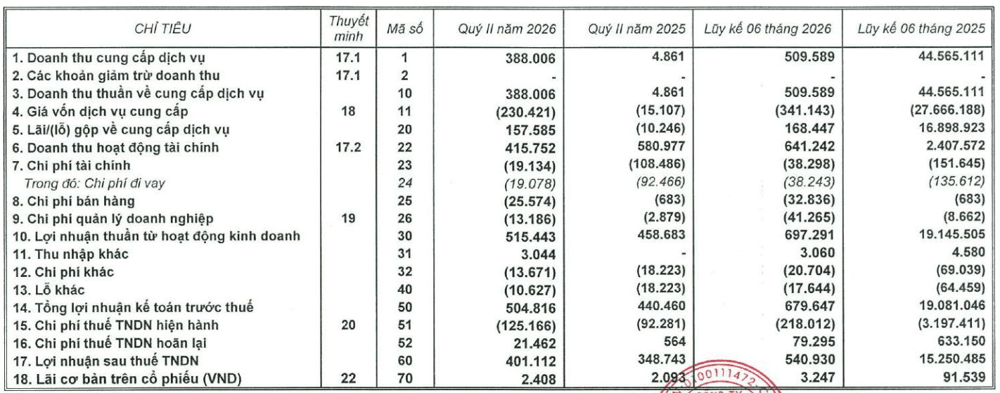 Công ty 'nhà' Vingroup báo doanh thu quý II/2026 tăng gần 8.000% - Ảnh 1.