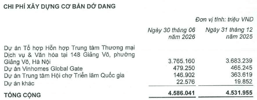 Công ty 'nhà' Vingroup báo doanh thu quý II/2026 tăng gần 8.000% - Ảnh 2.
