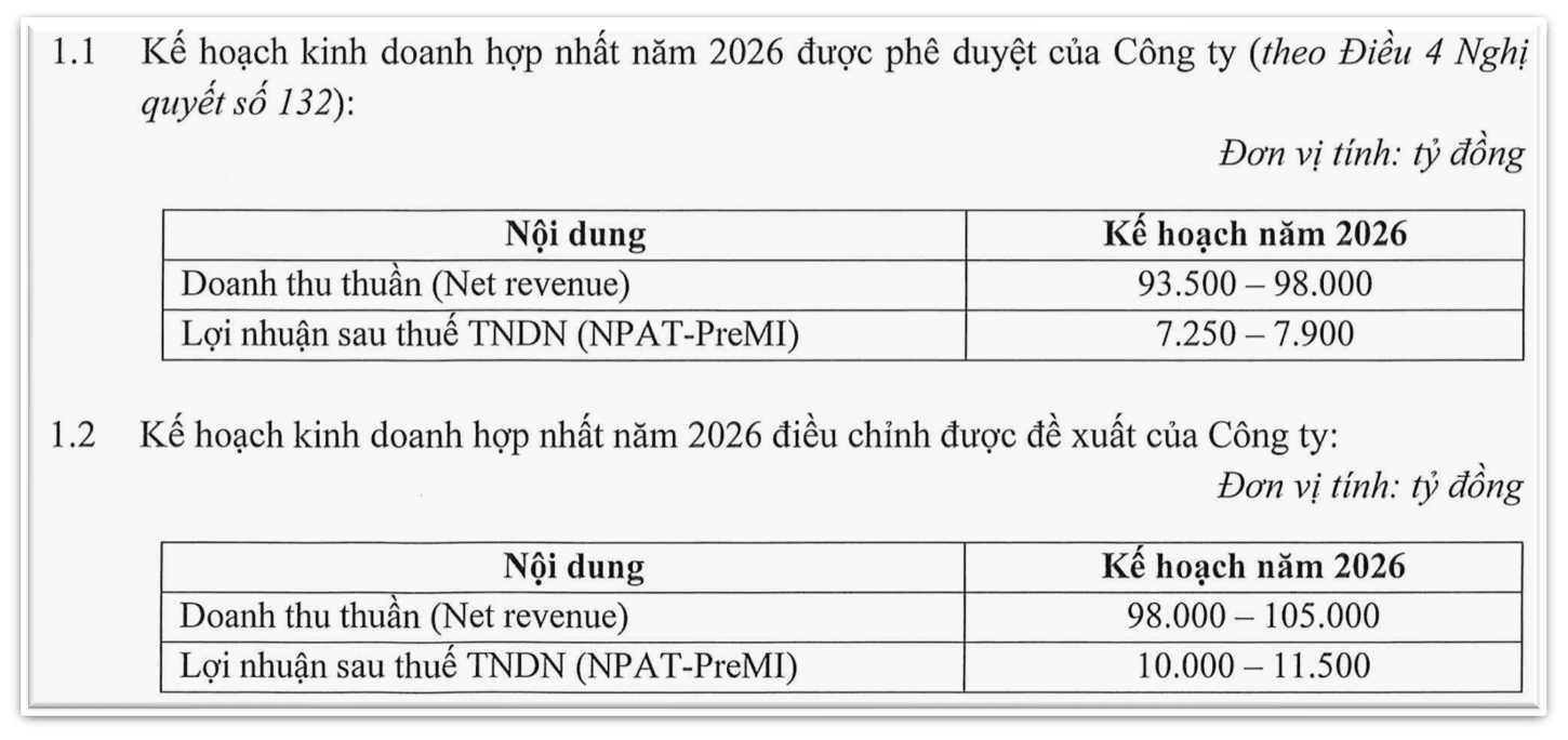 Masan (MSN) bất ngờ nâng mạnh kế hoạch lợi nhuận năm 2026 lên tối đa 11.500 tỷ đồng - Ảnh 1.