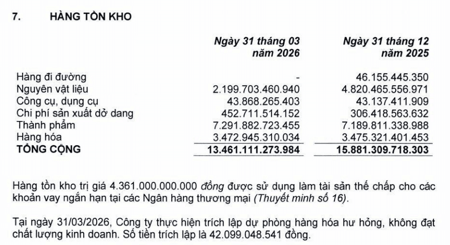 PNJ dùng hơn 4.300 tỷ đồng hàng tồn kho làm tài sản bảo đảm: Áp lực thanh khoản lan sang rủi ro tín dụng - Ảnh 3.