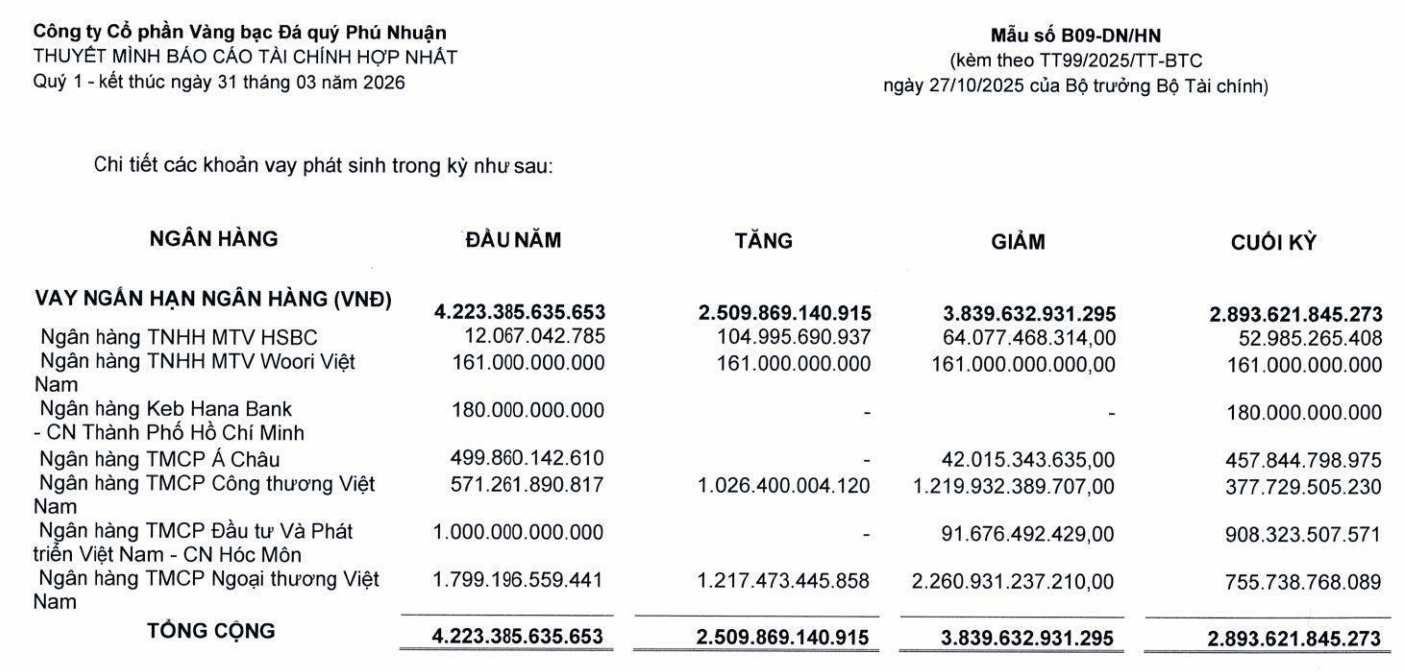 PNJ dùng hơn 4.300 tỷ đồng hàng tồn kho làm tài sản bảo đảm: Áp lực thanh khoản lan sang rủi ro tín dụng - Ảnh 1.