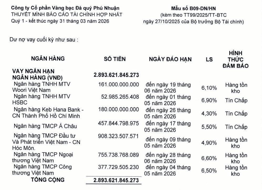PNJ dùng hơn 4.300 tỷ đồng hàng tồn kho làm tài sản bảo đảm: Áp lực thanh khoản lan sang rủi ro tín dụng - Ảnh 2.