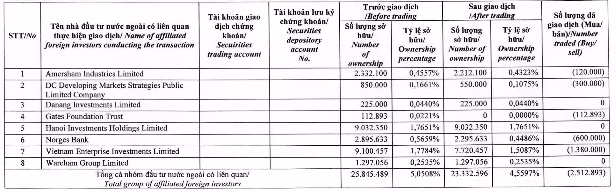 Sau VinaCapital, đến lượt Dragon Capital 'chạy' khỏi ghế cổ đông lớn PNJ - Ảnh 1.