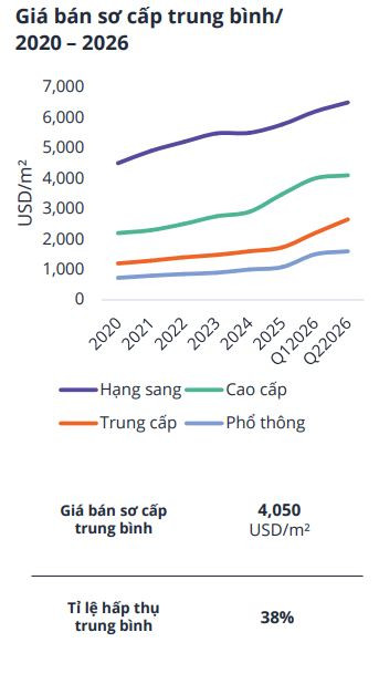 Nguồn cung tăng mạnh, thanh khoản giảm sâu: Điều gì đang diễn ra với thị trường căn hộ Hà Nội? - Ảnh 2.