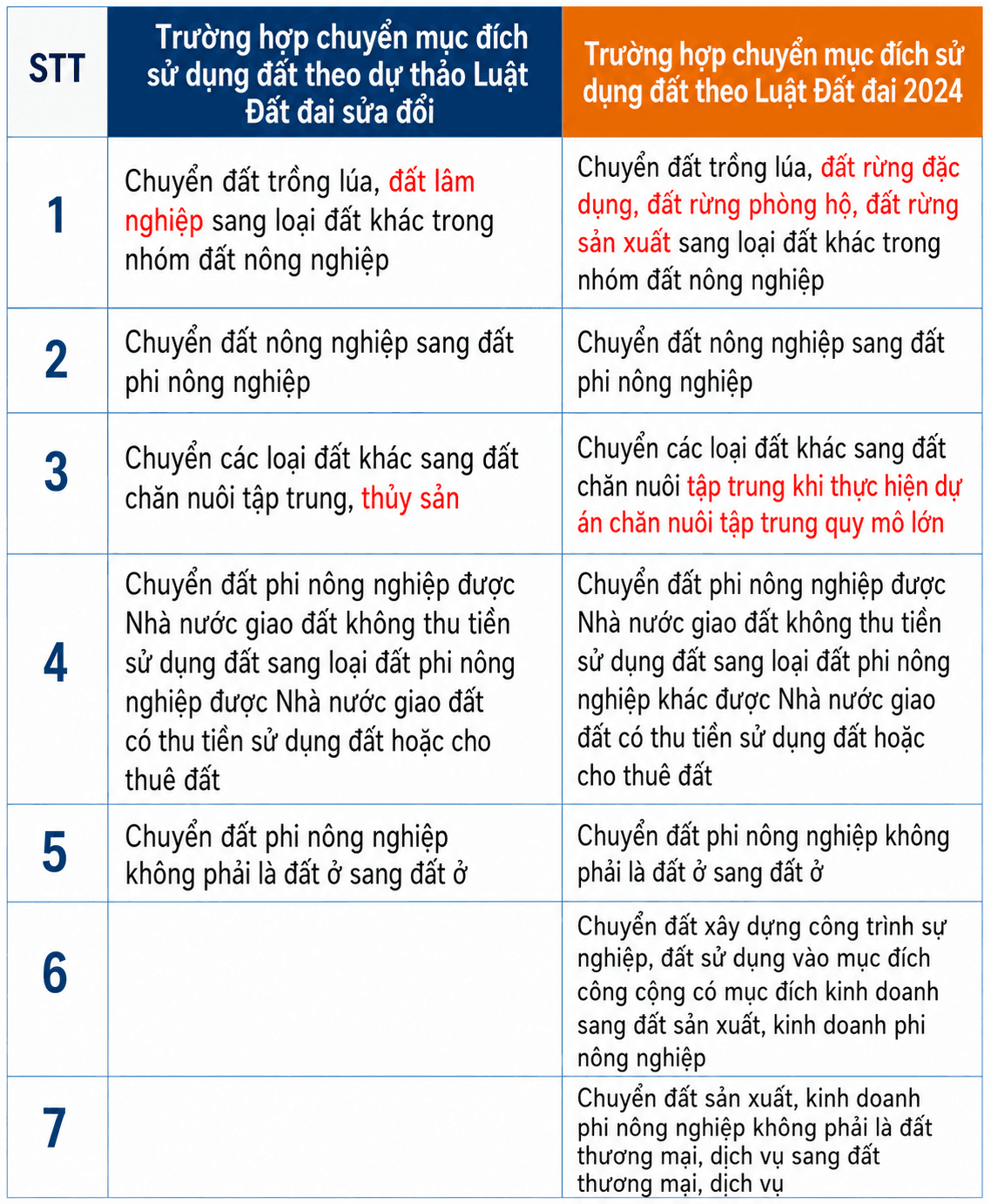 Dự thảo Luật Đất đai sửa đổi đề xuất giảm còn 5 trường hợp chuyển mục đích sử dụng đất phải xin phép (done) - Ảnh 2.