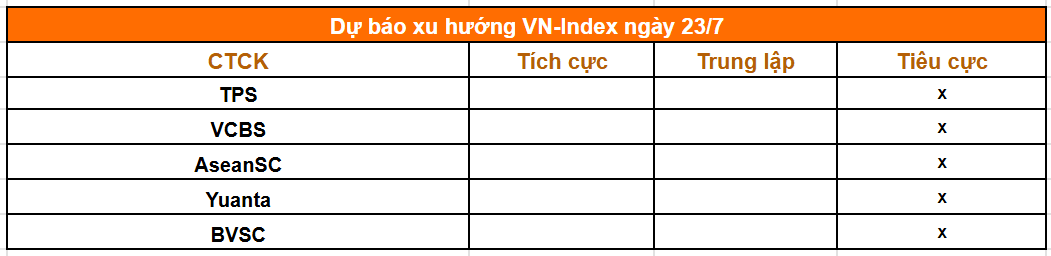 1 phút trước giờ giao dịch phiên 23/7: Tổng thống Donald Trump tung đòn thuế mới, VN-Index đối mặt áp lực lớn - Ảnh 2.