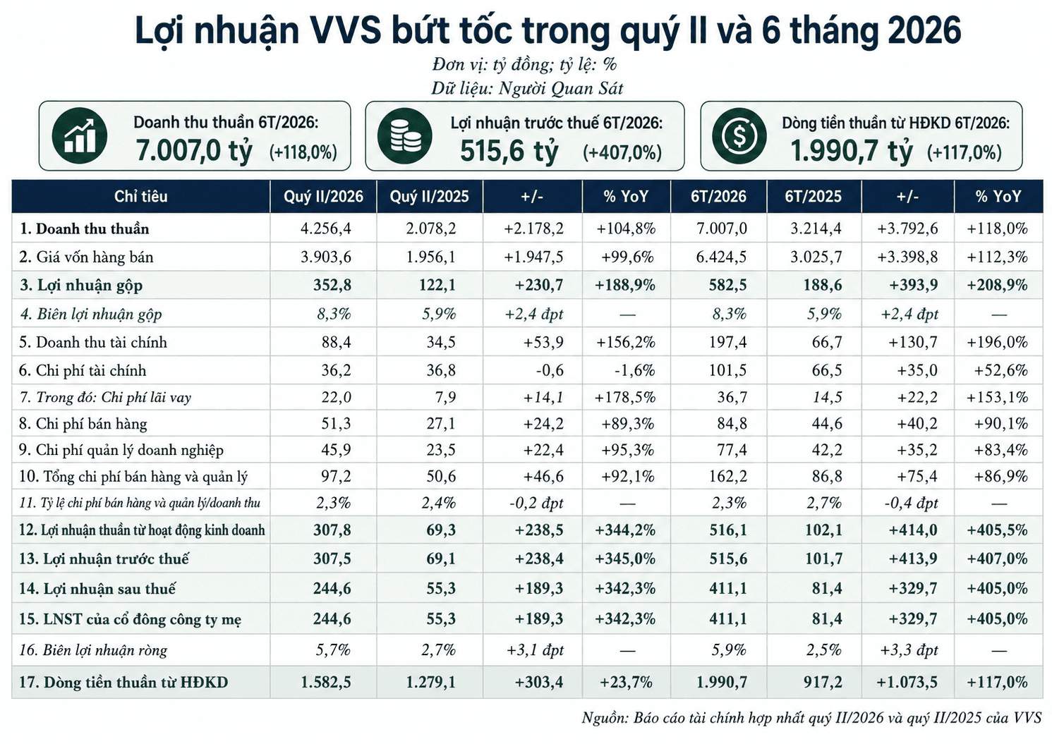 Cổ phiếu VVS có lúc tăng hơn 40%, VIMID vượt kế hoạch lợi nhuận cả năm chỉ sau 6 tháng - Ảnh 1.