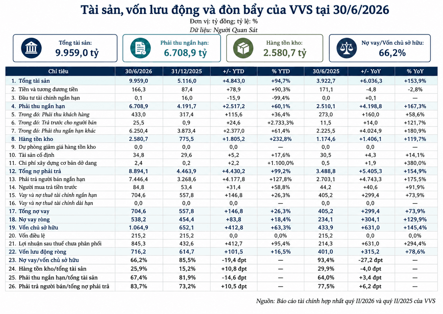 Cổ phiếu VVS có lúc tăng hơn 40%, VIMID vượt kế hoạch lợi nhuận cả năm chỉ sau 6 tháng - Ảnh 2.