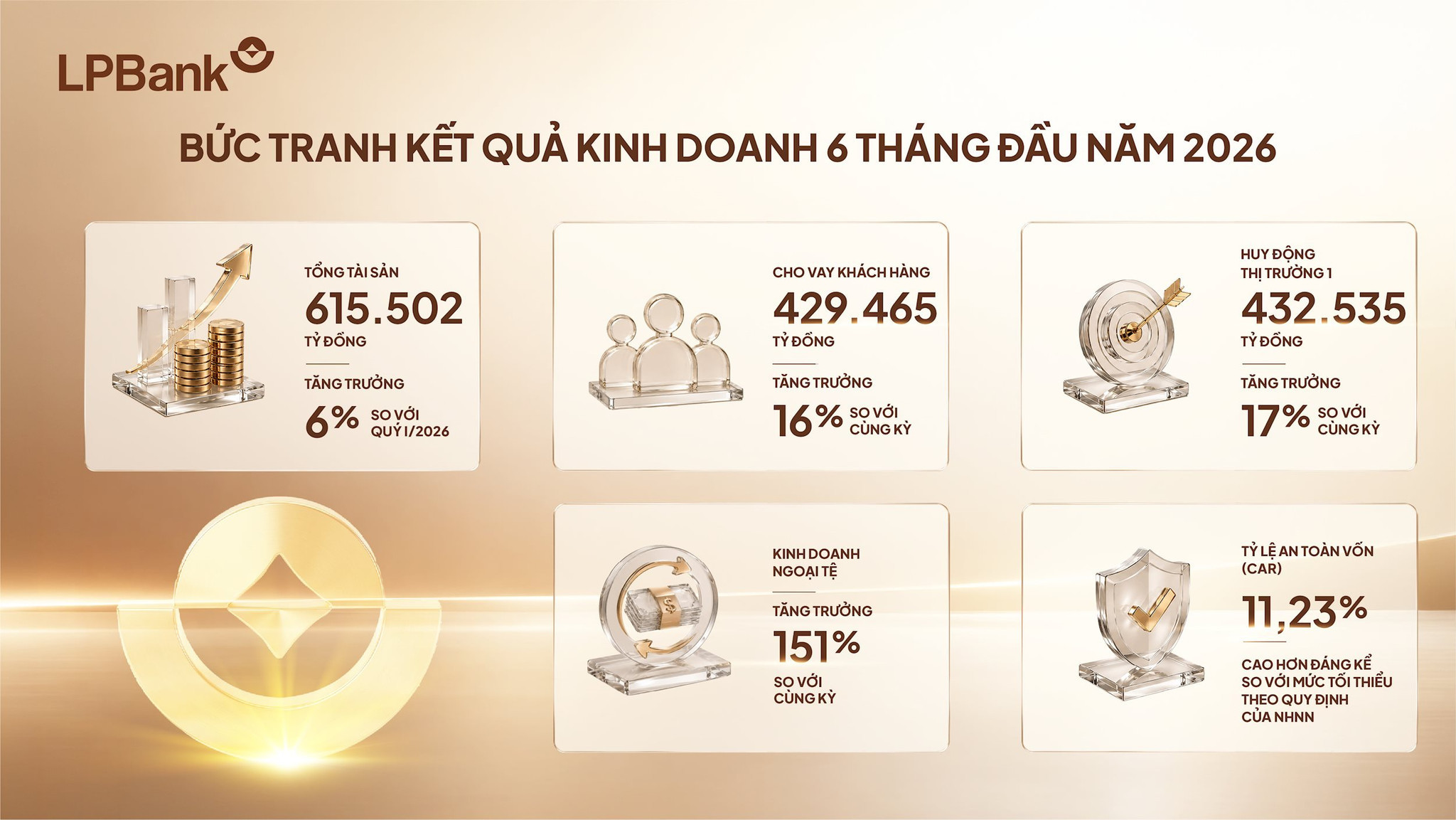 VN-Index rơi 12% từ đỉnh 1.930 điểm, LPB vẫn bay cao, gần 10% vốn LPBank về tay hai tỷ phú Forbes - Ảnh 1.
