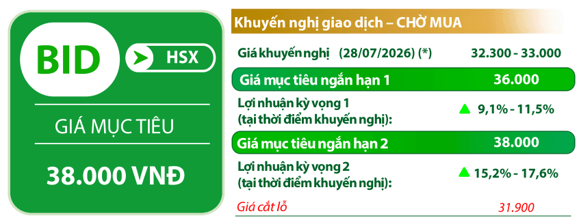 VDSC đưa ra một số chỉ báo kỹ thuật đối với cổ phiếu BID