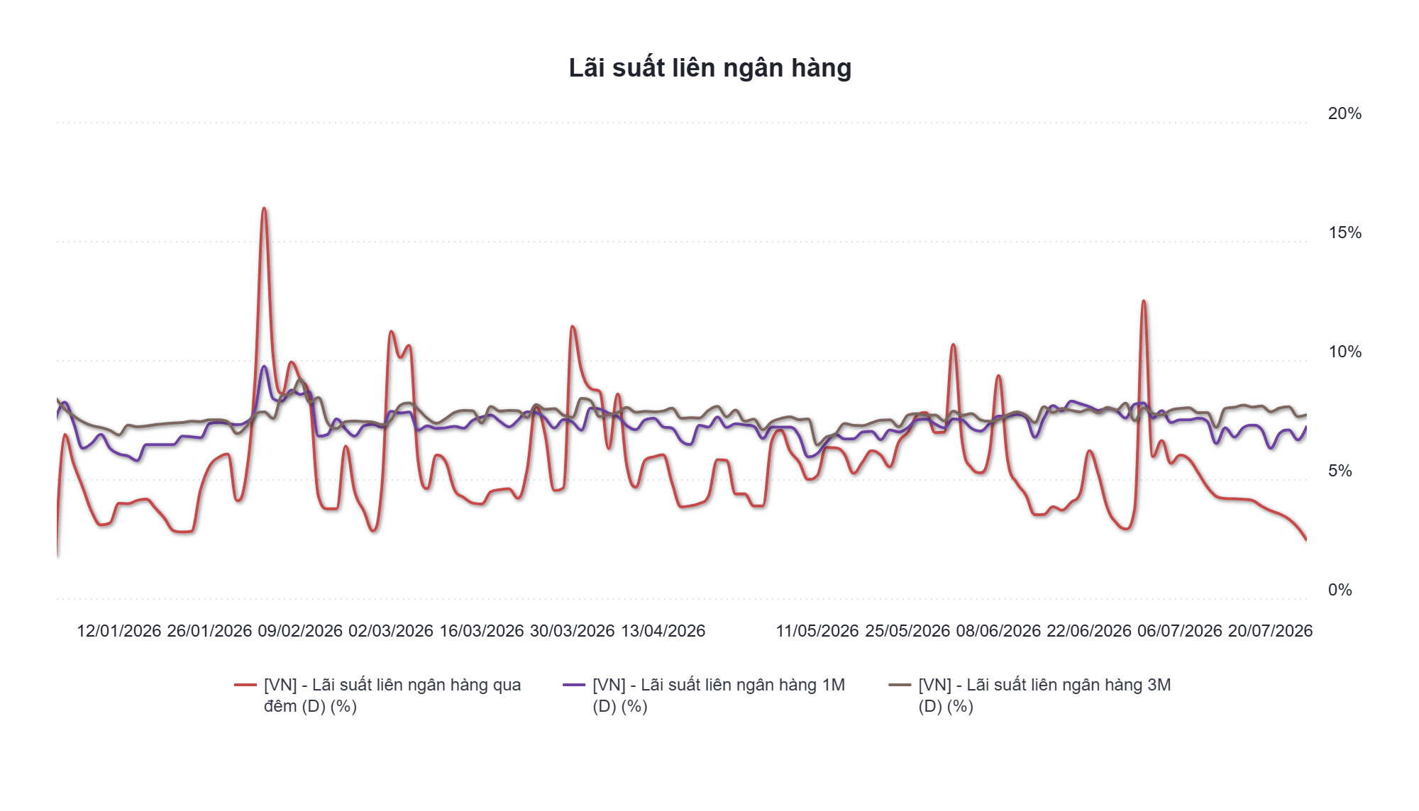 Lãi suất liên ngân hàng (3)