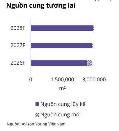 Không có thêm nguồn cung, vì sao thị trường văn phòng Hà Nội vẫn giữ nhịp tăng trưởng? - Ảnh 4.